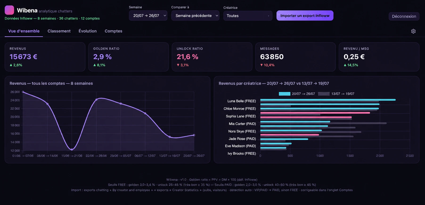 KPIs : revenus, golden ratio, unlock ratio, messages