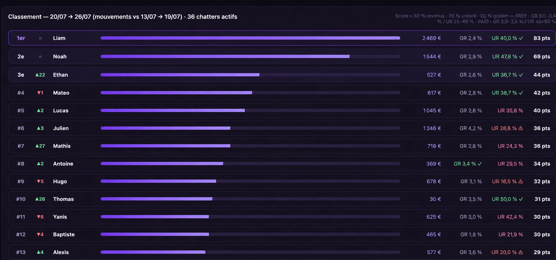 Classement hebdomadaire des chatters avec scores composites